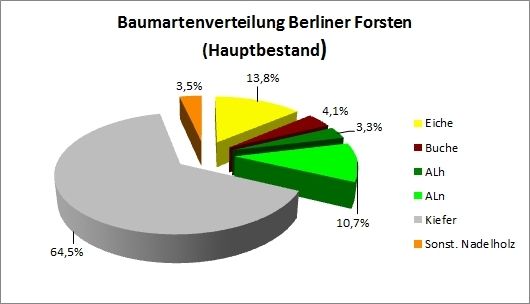 Abb. 2: Baumartenverteilung Berliner Forsten (Hauptbestand)
