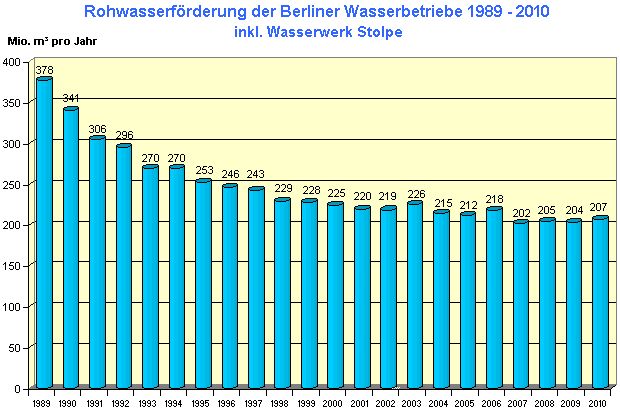 Abb. 10: Entwicklung der Rohwasserförderung der Berliner Wasserbetriebe in den letzten 22 Jahren