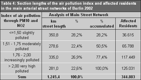 Tab. 4: Section lengths of the air pollution index and affected residents in the main arterial street network of Berlin 2002