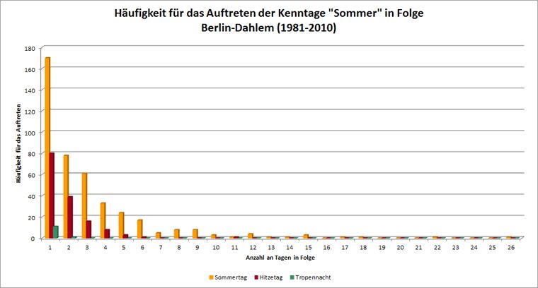 Abb. 3.7: Häufigkeit für das Auftreten von aufeinanderfolgenden Sommertagen, Hitzetagen und Tropennächten für den langjährigen Zeitraum 1981 bis 2010 an der Station Berlin-Dahlem 