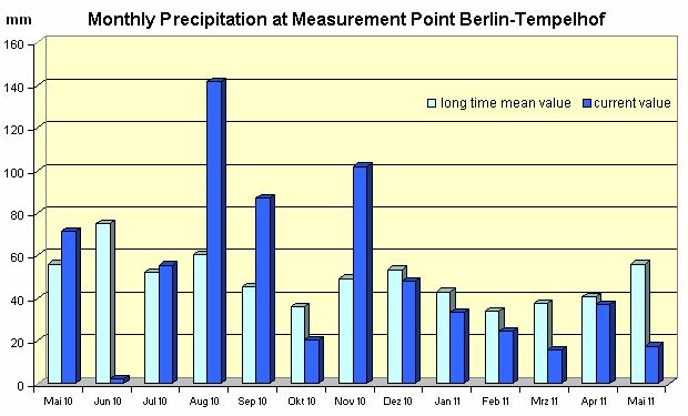 Fig. 14: Monthly precipitation between May 2010 and May 2011 at the Berlin-Tempelhof Measurement Point, compared with the long-term mean, 1961 through 1990.