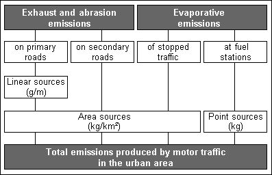 Fig. 2: 2015 survey of emissions of motor vehicle traffic of the 2011-2017 update of the Air Quality Plan