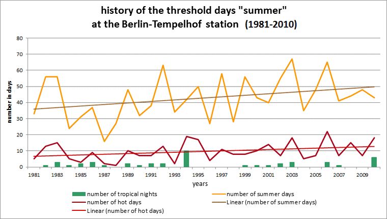 Fig. 6.8: History of the threshold days summer day, hot day and tropical night at the Berlin-Tempelhof station for the long-term period 1981 to 2010 