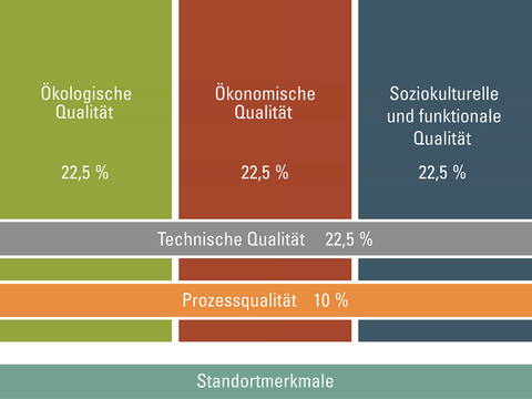 Die Hauptkriterien des Bewertungssystems Nachhaltigen Bauens mit Gewichtung