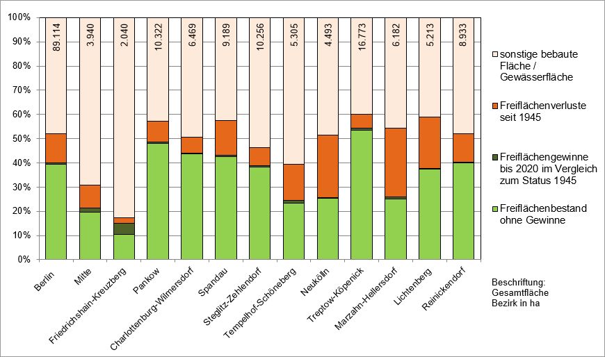 Abb. 2: Prozentuale Flächenanteile des Freiflächenbestandes sowie der Freiflächengewinne und -verluste in den 12 Berliner Bezirken und Berlin