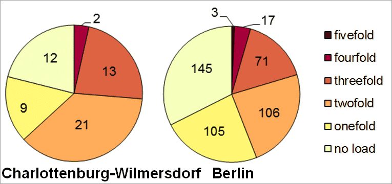 Fig. 16: Multiple load in the Charlottenburg-Wilmersdorf borough due to the core indicators noise, air pollution, availability of green spaces, thermal load as well as status index (social issues) according to planning areas 