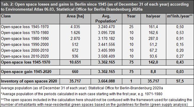 Tab. 2: Open space losses and gains in Berlin since 1945 (as of December 31 of each year