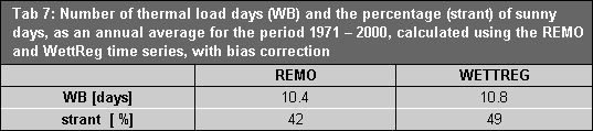 Tab 7: Number of thermal load days (WB) and the percentage (strant) of sunny days, as an annual average for the period 1971 – 2000, calculated using the REMO and WettReg time series, with bias correction