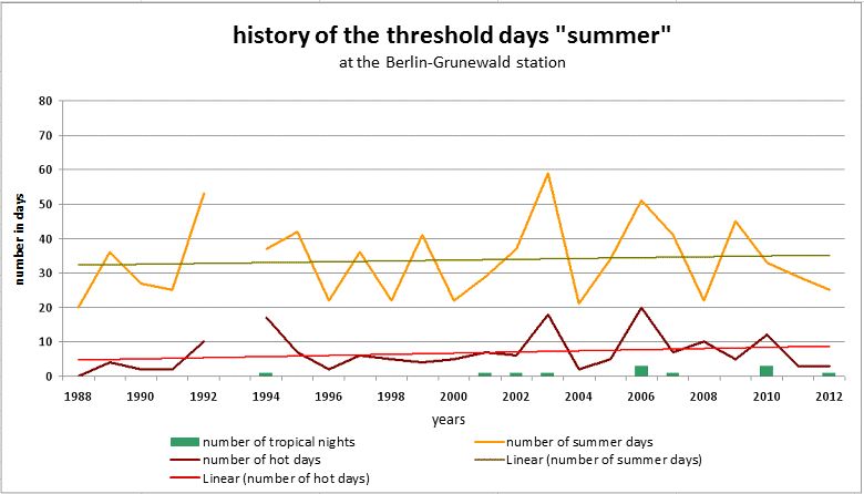 Fig. 4.5: History of the threshold days summer day, hot day and tropical night for the Berlin-Grunewald station in the measurement period 1988 to 2012 
