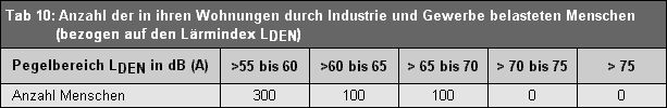 Tab. 10: Anzahl der in ihren Wohnungen durch Industrie- und Gewerbelärm belasteten Menschen (bezogen auf den Lärmindex LDEN.)