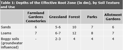 Table 1: Depths of the Effective Root Zone (in dm), by Soil Type and Use