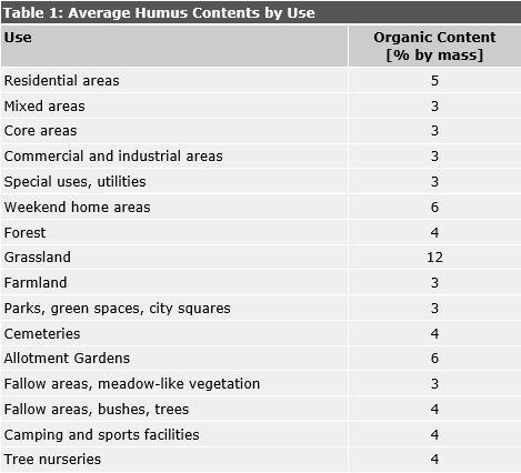 Table 1: Average Organic Contents by Use