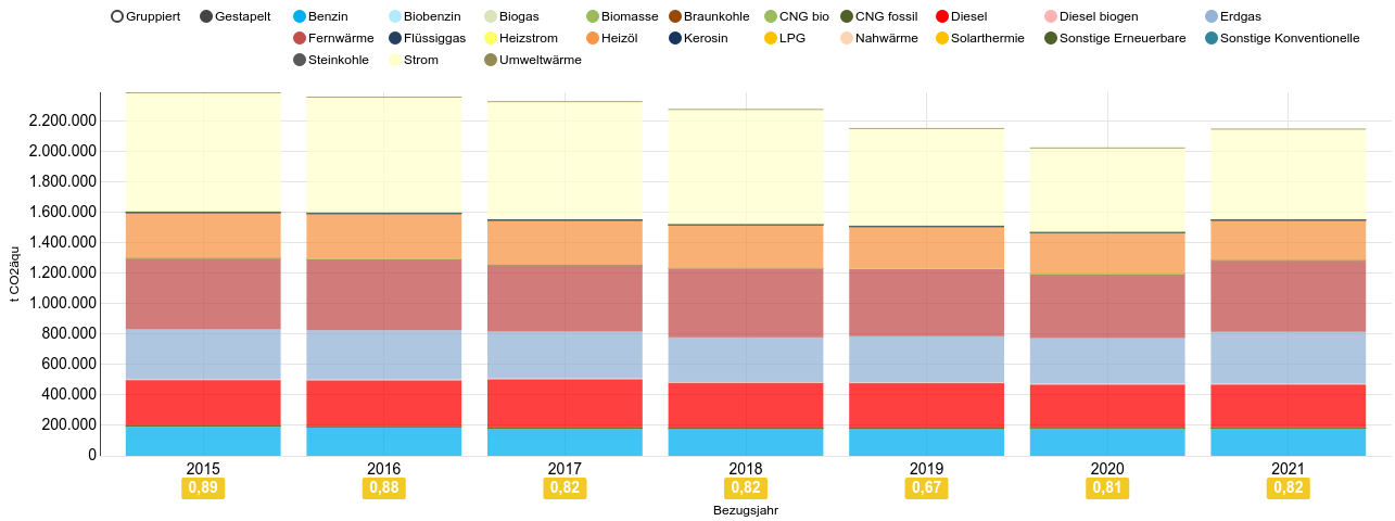 Säulendiagramm der Treibhausgasbilanz des Bezirks nach Energieträgern für 2016 bis 2021