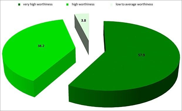 Percentage distribution of evaluation classes for climate-ecological worthiness of protection of open/green spaces in Berlin