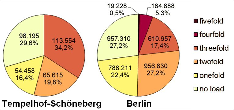 Fig. 23: Multiple load in the Tempelhof-Schöneberg borough due to the core indicators noise, air pollution, availability of green spaces, thermal load as well as status index (social issues) according to inhabitants affected in all planning areas (deviations are due to rounding) 