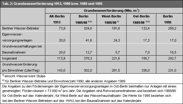 Tab. 2: Grundwasserförderung 1913, 1990 bzw. 1989 und 1995