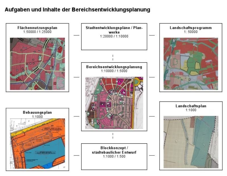 Bildvergrößerung: Einbindung in das Berliner Planungssystem