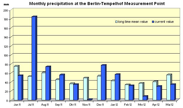 Fig. 15: Monthly precipitation between June 2011 and May 2012 at the Berlin-Tempelhof Measurement Point, compared with the long-term mean, 1961 through 1990.