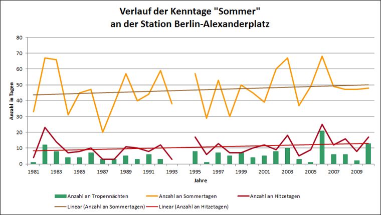 Abb. 2.3: Verlauf der Kenntage Sommertag, Hitzetag und Tropennacht für die Station Berlin-Alexanderplatz für den langjährigen Zeitraum 1981 bis 2010 