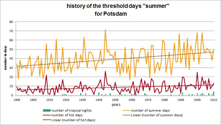 Fig. 7.4: History of the threshold days summer day, hot day and tropical night for the Potsdam station in the measurement period 1893 to 2013 