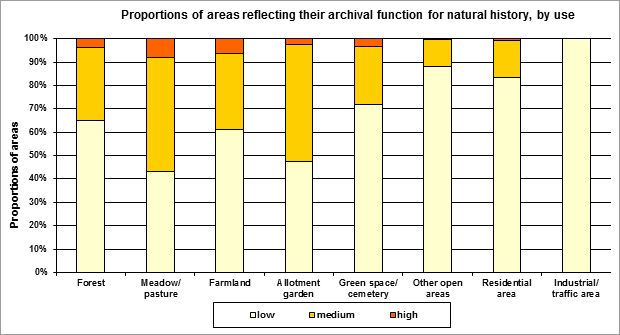 Fig. 2: Proportions of areas reflecting their archival function for natural history, by use (incl. impervious areas, excl. streets and bodies of water, not all uses are shown)