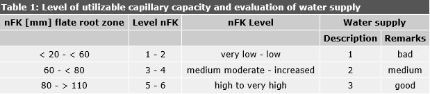 Tab. 1: Level of utilizable capillary capacity and evaluation of water supply