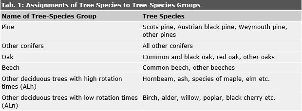 Tab. 1: Assignments of Tree Species to Tree-Species Groups