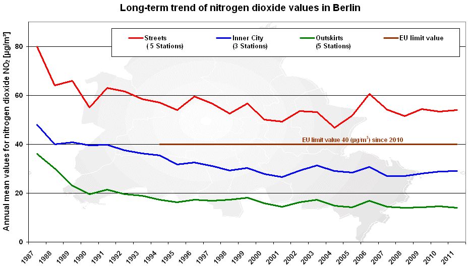 Fig. 7: Long-term trend of nitrogen dioxide values in Berlin (more information provided under Long-Term Development of Air Quality)