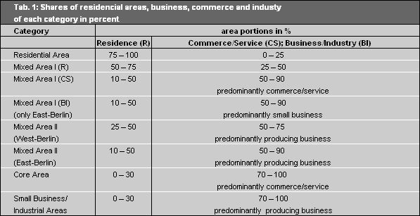 Tab. 1: Shares of residencial areas, business, commerce and industry of each category in percent