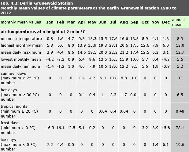 Tab. 4.2: Monthly mean values of climate parameters at the Berlin-Grunewald station (1988 to 2012)