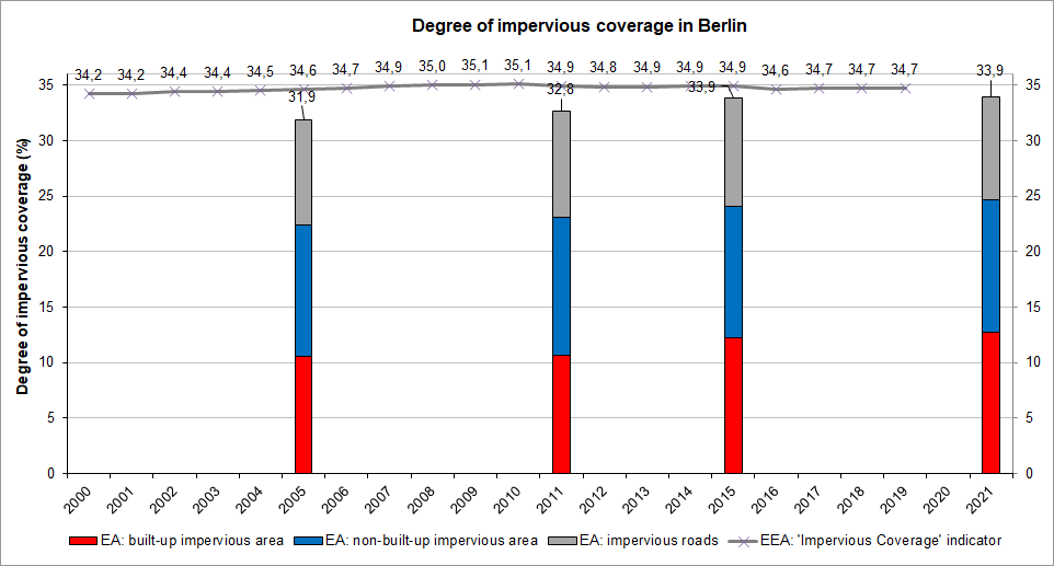 Fig. 7: Degrees of impervious coverage shown in the Environmental Atlas (EA), of 2005, 2011, 2016 and 2021, compared with the annually generated data of the EEA of the German federal states (up until 2019)