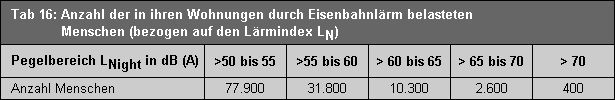 Tab. 16: Anzahl der in ihren Wohnungen durch Eisenbahn- und S-Bahnlärm belasteten Menschen (bezogen auf den Lärmindex LN )