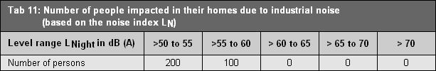 Table 11: Number of people impacted in their homes due to industrial noise (based on the noise index LN)