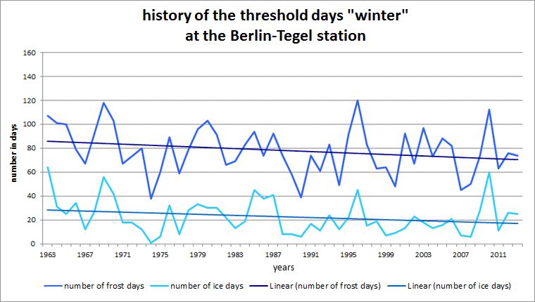 Fig. 5.8: History of the threshold days frost day and ice day at the Berlin-Tegel station in the measurement period 1963 to 2013 