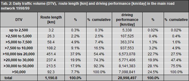 Enlarge photo: Tab. 2: Daily traffic volume (DTV/ADT), route length (km) and driving performance (km/day) in the main road network in 1998/99 