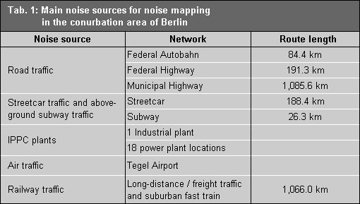 Table 1: Main noise sources for noise mapping in the conurbation area of Berlin