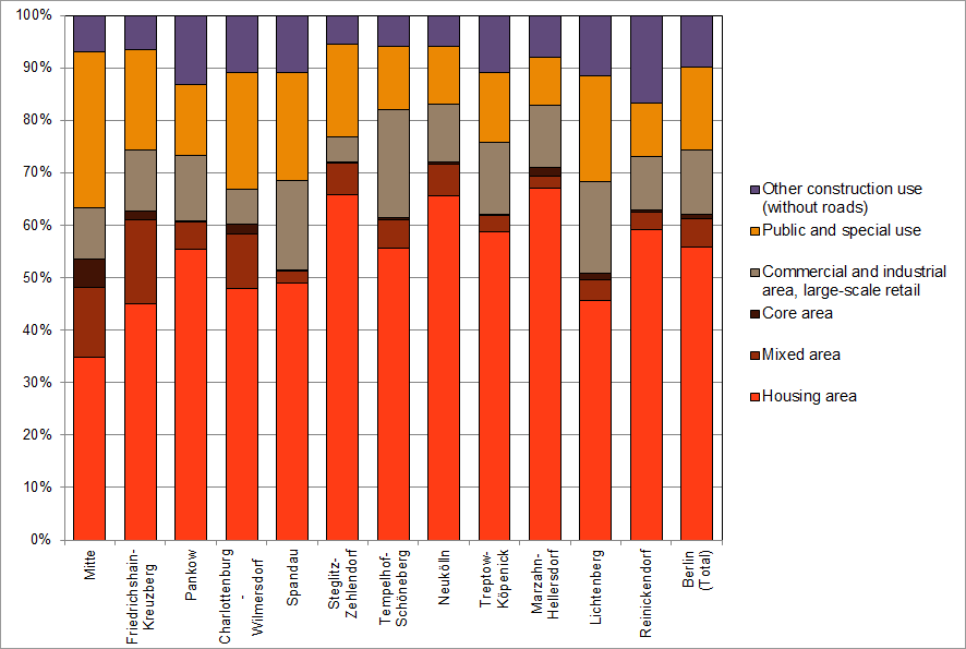 Fig. 5: Shares of selected use categories in the built-up areas of all Berlin boroughs, area sizes based on the ISU5 block (segment) map (for areas with dual use, i.e. green space and construction use, the latter was taken into account – construction priority), as of December 31, 2020
