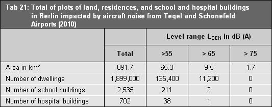 Tab. 21: Total of plots of land, residences, and school and hospital buildings in Berlin impacted by aircraft noise from Tegel and Schönefeld Airports (2010)