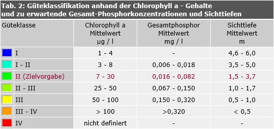 Tab. 2: Güteklassifikation anhand der Chlorophyll a - Gehalte und zu erwartende Gesamt-Phosphorkonzentrationen und Sichttiefen