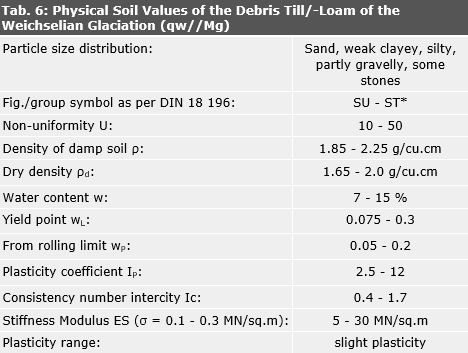 Tab. 6: Physical soil values of the till/-loam of the Weichselian Glaciation (qw//Mg)