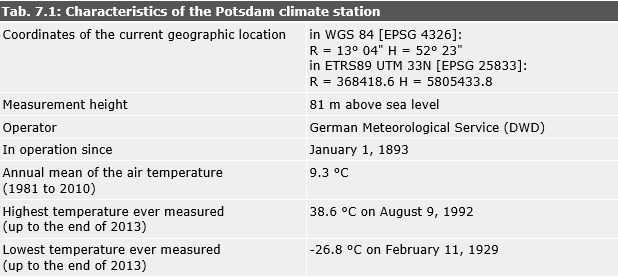 Tab. 7.1: Characteristics of the Potsdam climate station