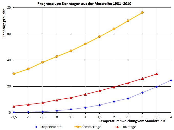Abb. 3: Abschätzung der Häufigkeiten von Tropennächten, Hitze- und Sommertagen in Abhängigkeit von unterschiedlichen Temperaturabweichungen von der Referenzstation Tempelhof. 