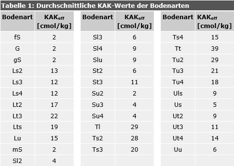 Tabelle 1: Durchschnittliche KAK-Werte der Bodenarten
