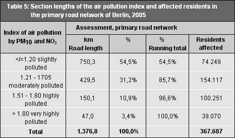 Table 5: Section lengths of the air pollution index and affected residents in the primary road network of Berlin, 2009
