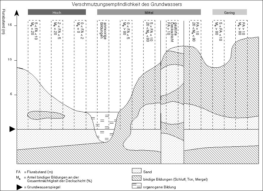 Abb. 1: Schematische Darstellung verschiedener Kombinationen aus geologischem Aufbau der Deckschichten und Grundwasserflurabstand und ihre Bewertung hinsichtlich der Verschmutzungsempfindlichkeit des Grundwassers