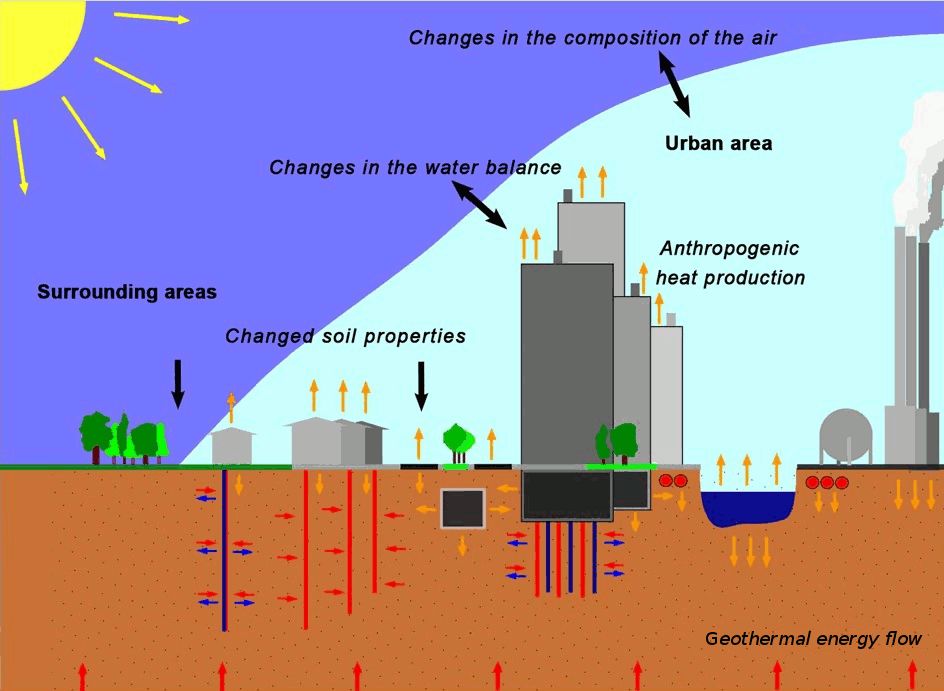 Fig.1: Schematic diagram of factors affecting the groundwater temperature