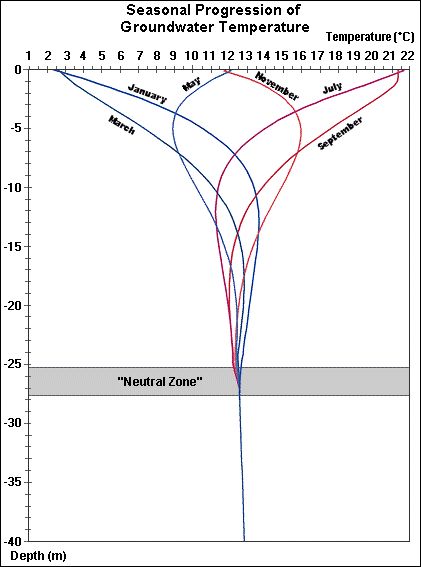 Fig. 2: Schematic Seasonal Progression of Groundwater Temperature