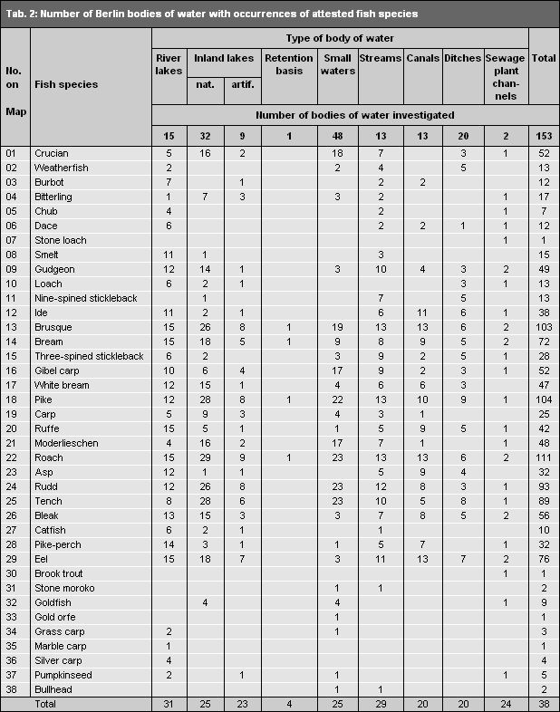 Tab. 2: Number of Berlin bodies of water with verified presence of fish species