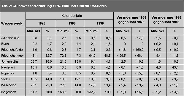 Grundwasserförderung 1976, 1988 und 1990 für Ost-Berlin
