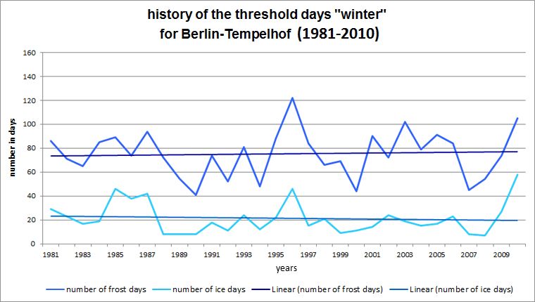 Fig. 6.11: History of the threshold days frost day and ice day at the Berlin-Tempelhof station for the long-term period 1981 to 2010 